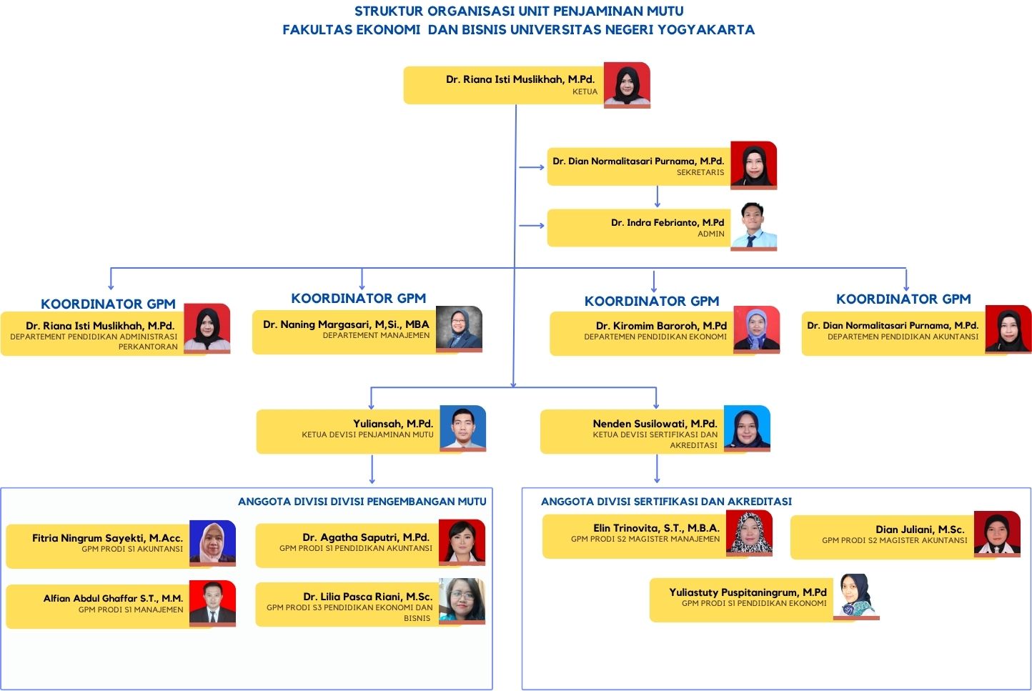 struktur organisasi penjamu FEB